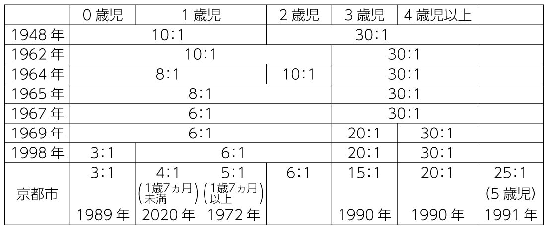 表2　国の保育所保育士配置基準（最低基準）の経緯