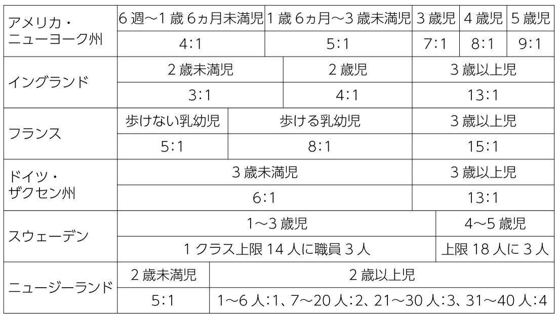 表3　各国の保育職員配置