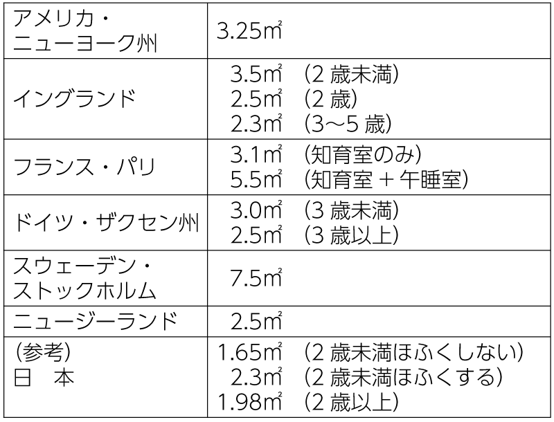 表4　各国の保育所面積基準　─子ども1人あたり面積ー