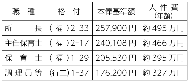 表　令和2年度保育所職員の本俸基準額