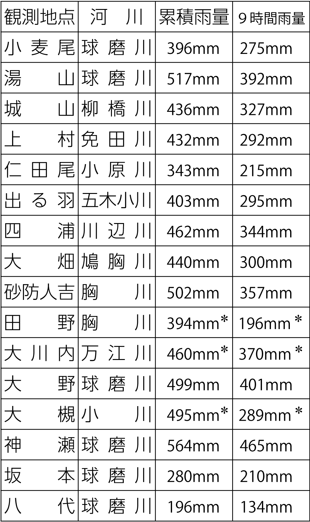 出典　国土交通省「川の防災情報」速報値より作成