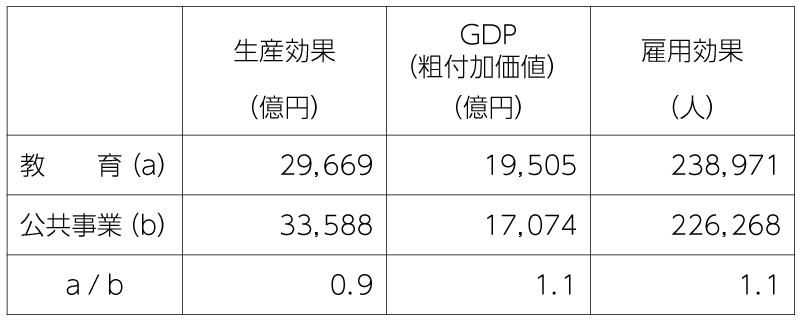 表1　1兆3000億円投入した場合の教育、公共事業の経済効果