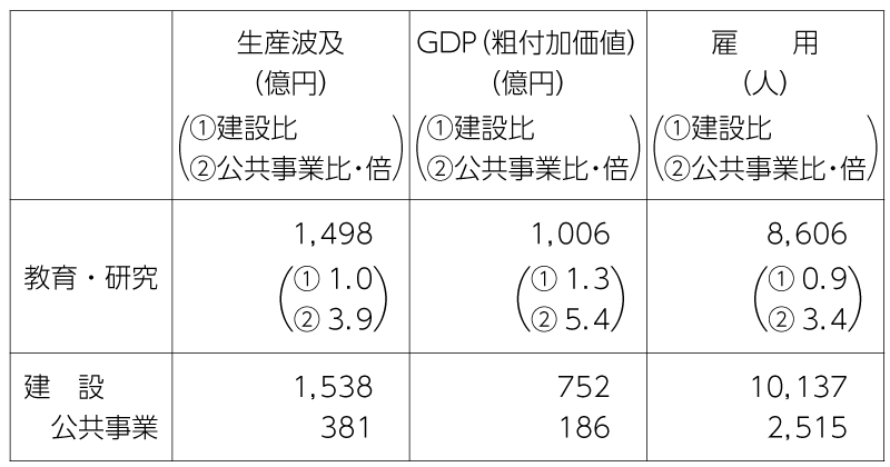 表2　各分野に1000億円投入した場合の経済効果（東京都）