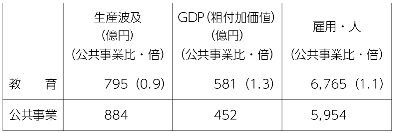 表3　各分野に500億円（府 360億円強、国 140億円弱）投入した場合の経済効果（大阪府）