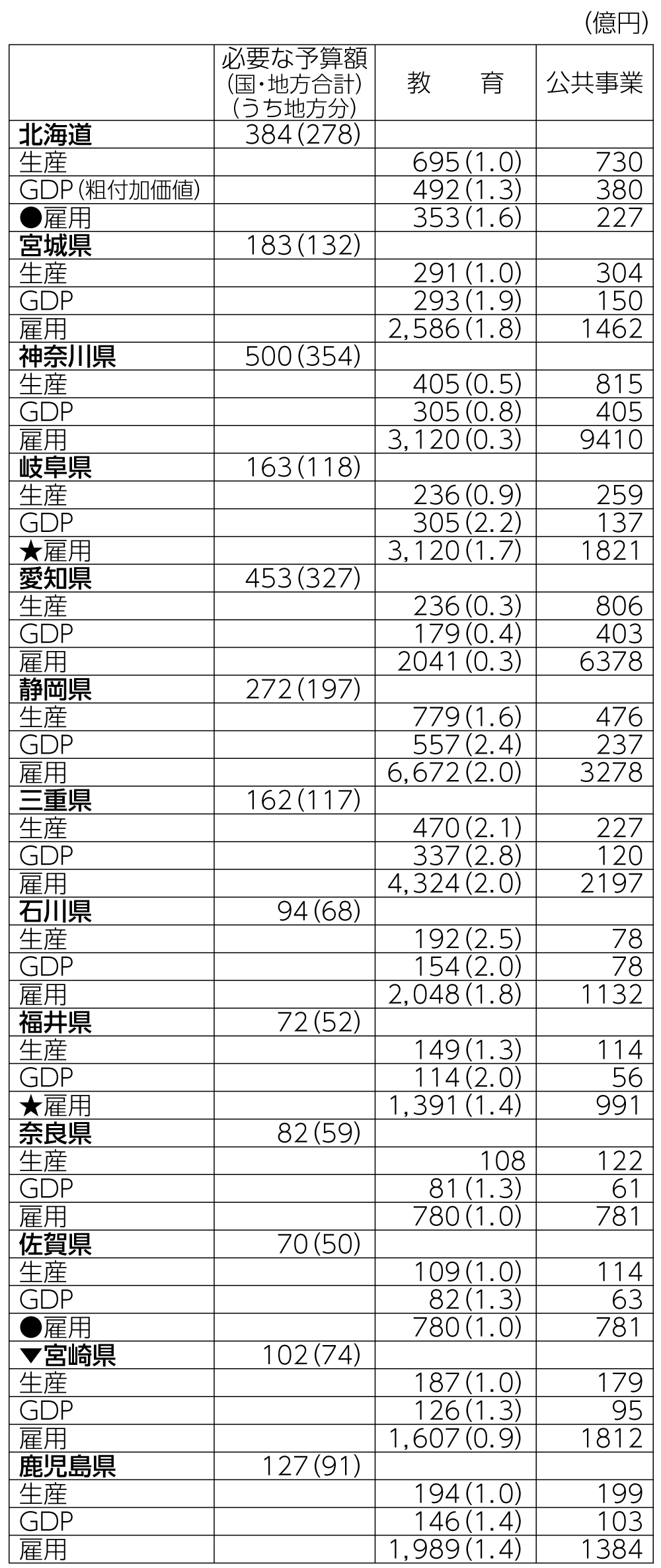 表4　20人学級に必要な教員増の予算を投入した場合の経済効果