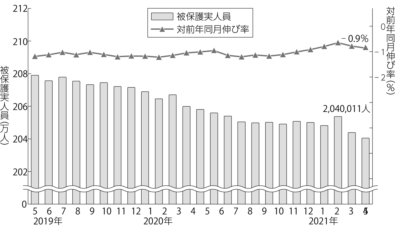 図2　被保護実人員（各月間）と対前年同月伸び率（概数）