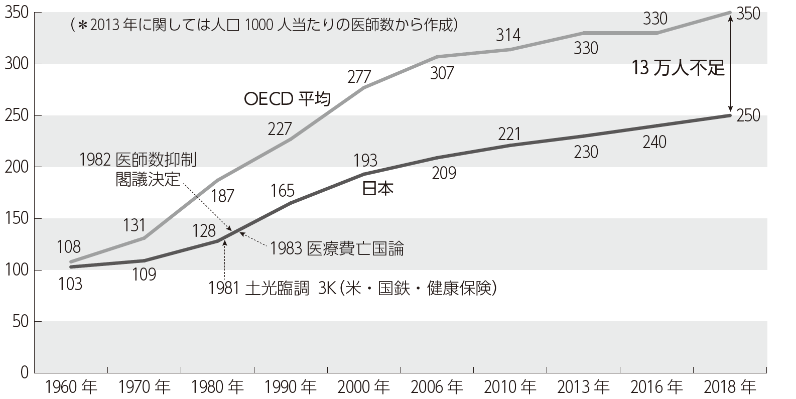 図2　OECD 平均より日本は「13万人」医師不足（人口10万人当たりの医師数）