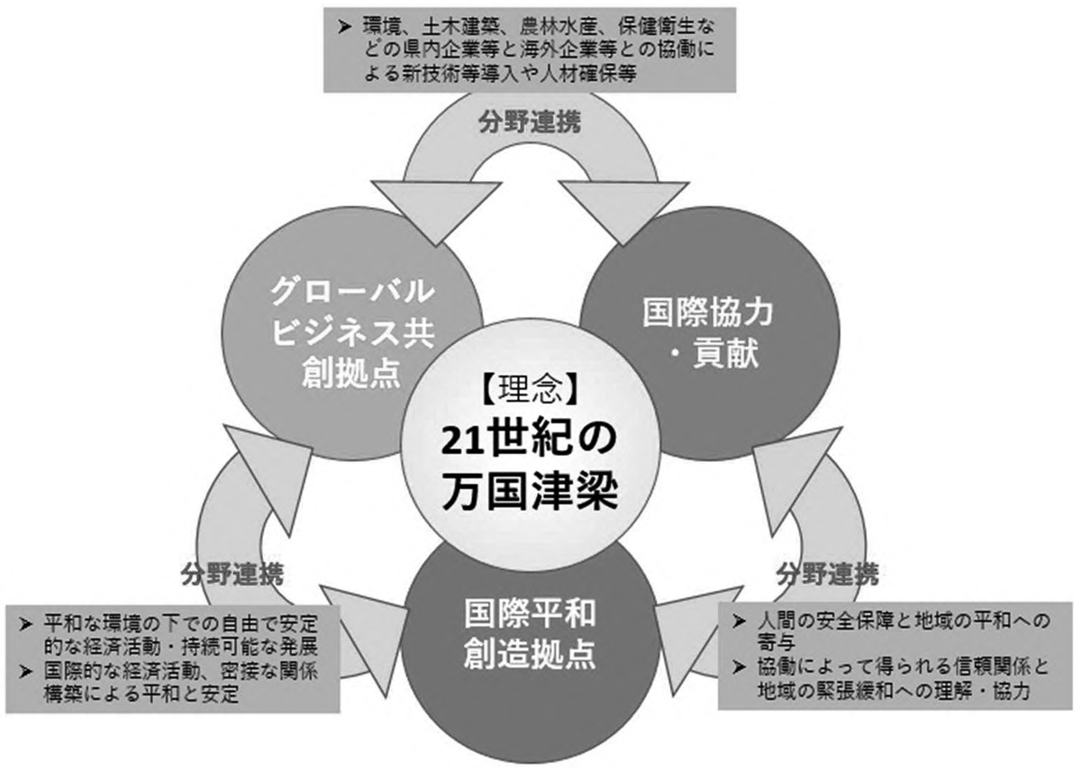 図1　地域外交の理念、3つの目指す姿と分野連携の考え方