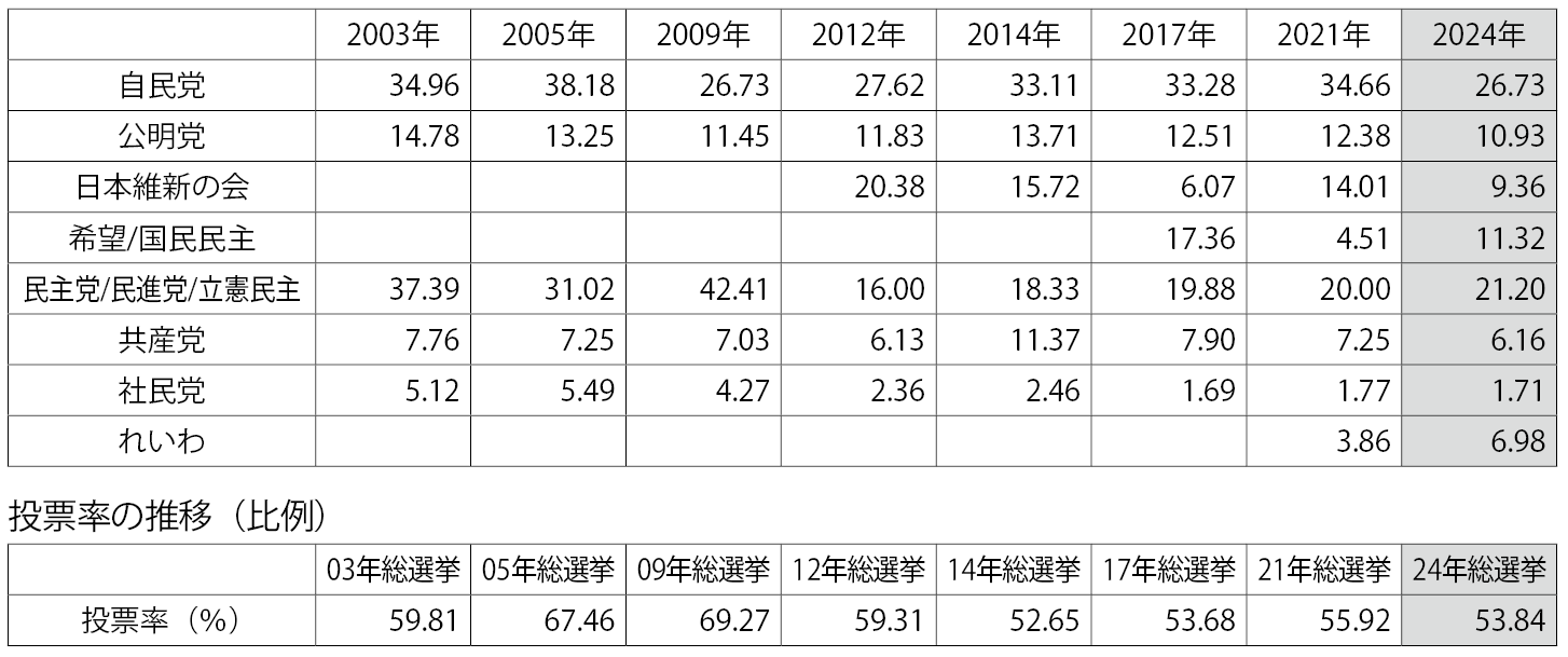 図表　衆議院議員総選挙における主要政党の得票率の推移（比例）