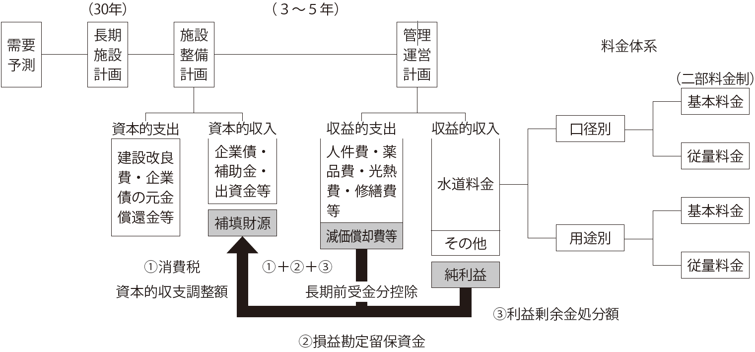 図2　水道料金算定プロセスの概要