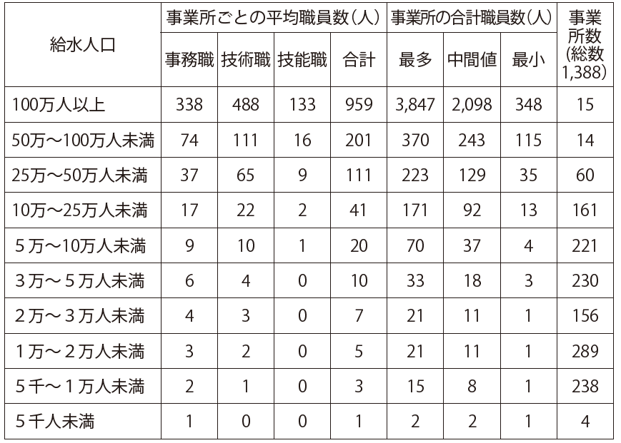 図　給水人口に対する職員数