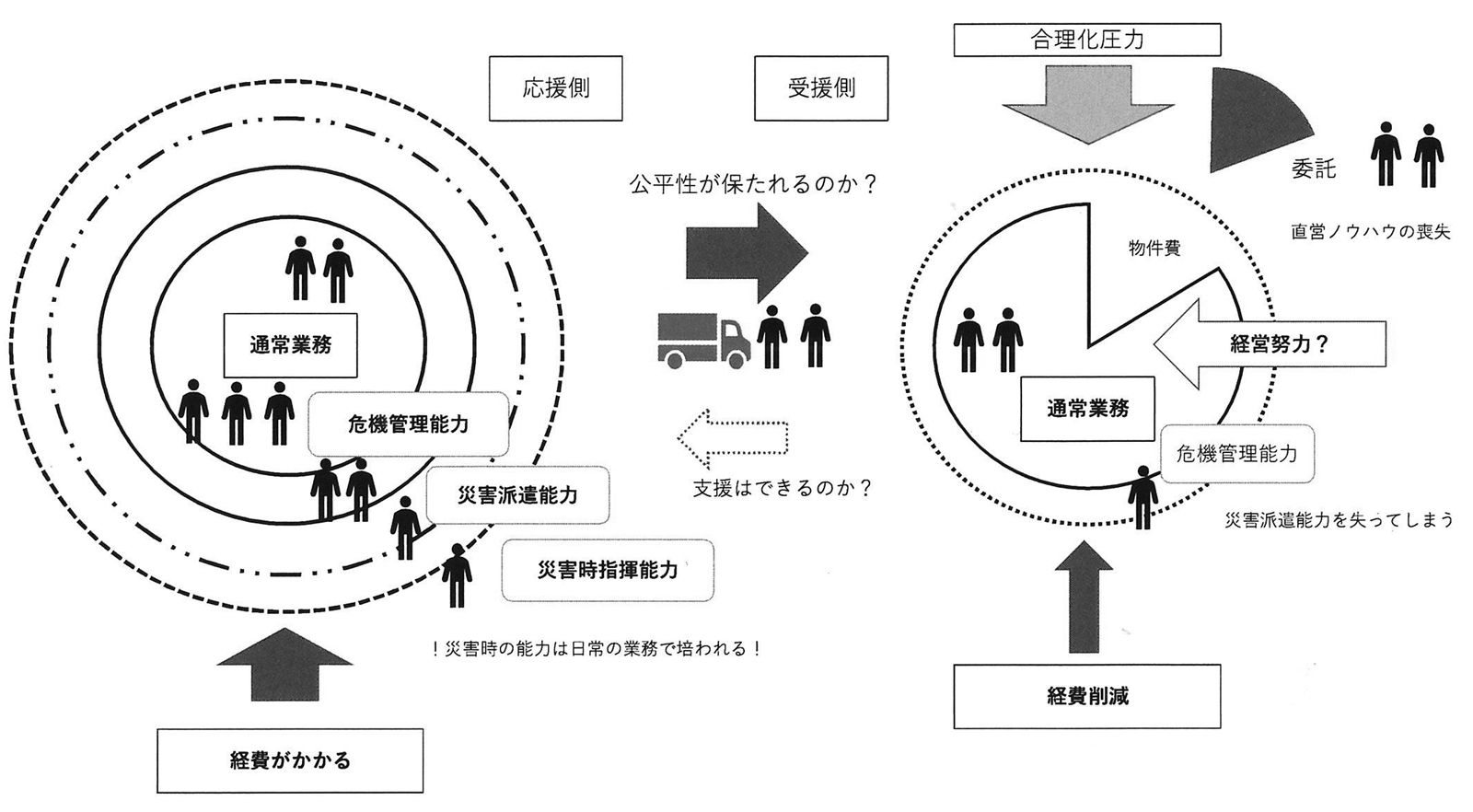 図　災害時の公平性が保たれるのか？