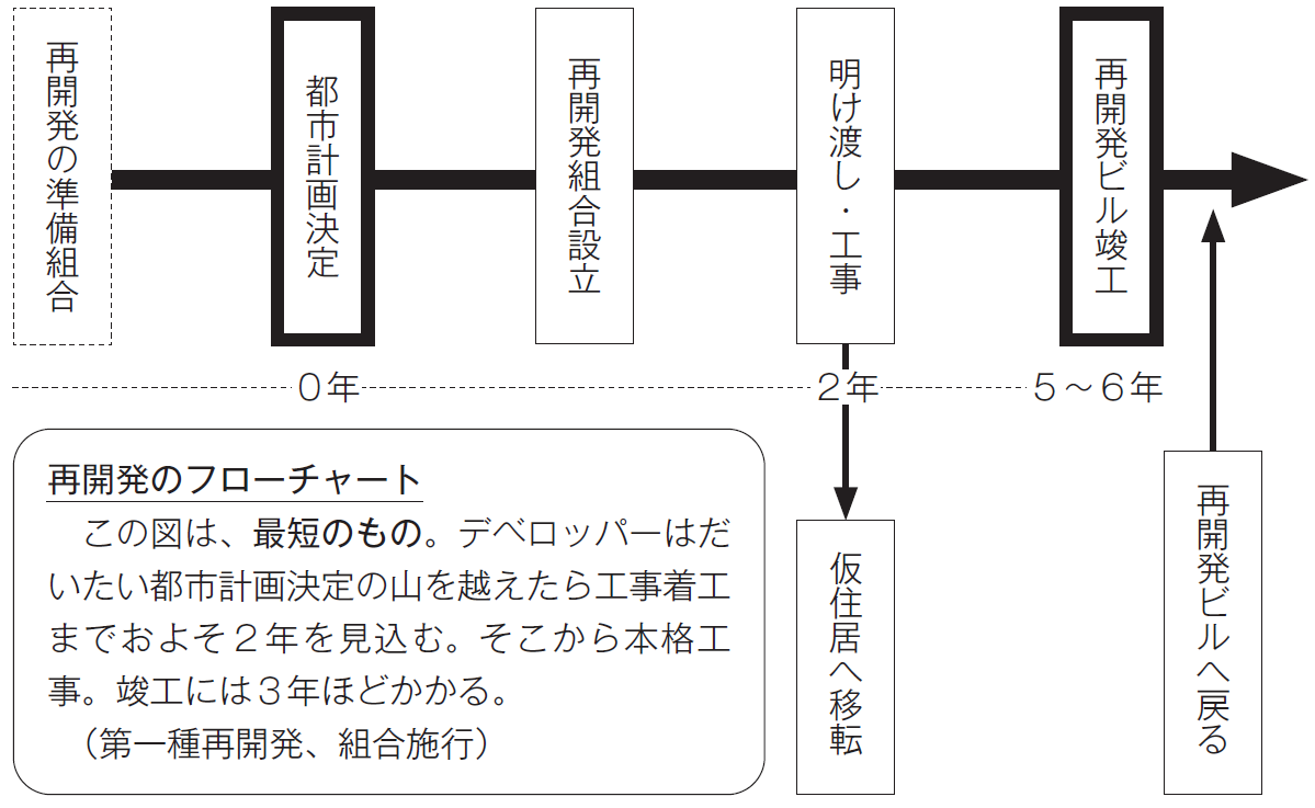 図　再開発は5年かかる