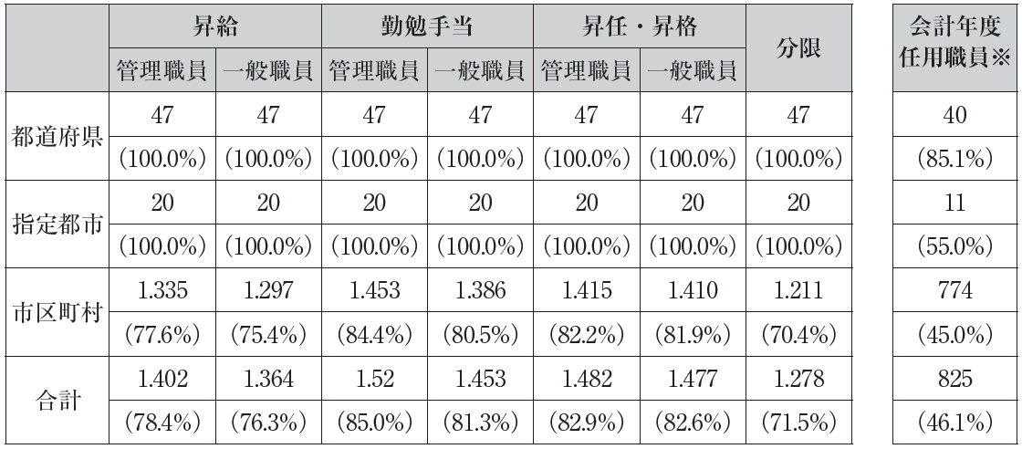 表　地方自治体の人事評価結果の活用状況（2024年4月1日）<br><small>〈人事評価結果の活用状況一覧〉</small><br><small>【調査団体数：都道府県（47団体）、指定都市（20団体）、市区町村（1,721団体）、計1,788団体】</small>