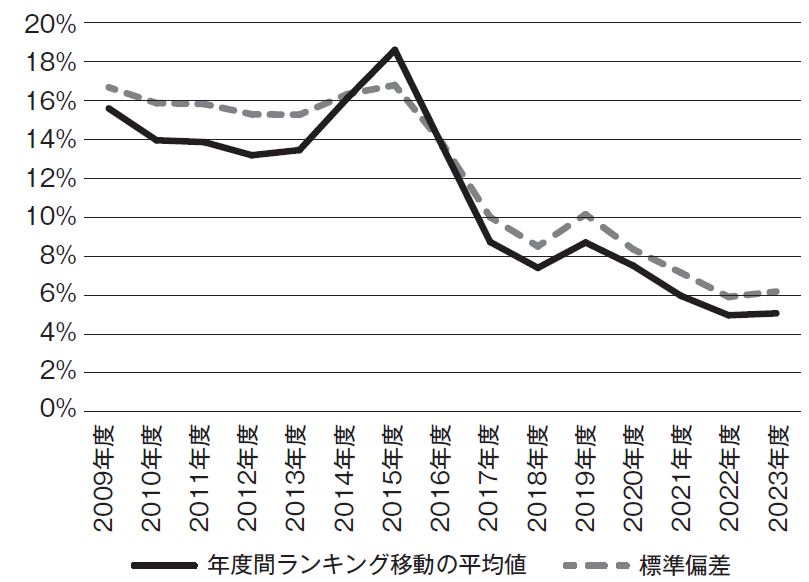 図1　ふるさと納税による市区町村のランキング移動率の平均値推移