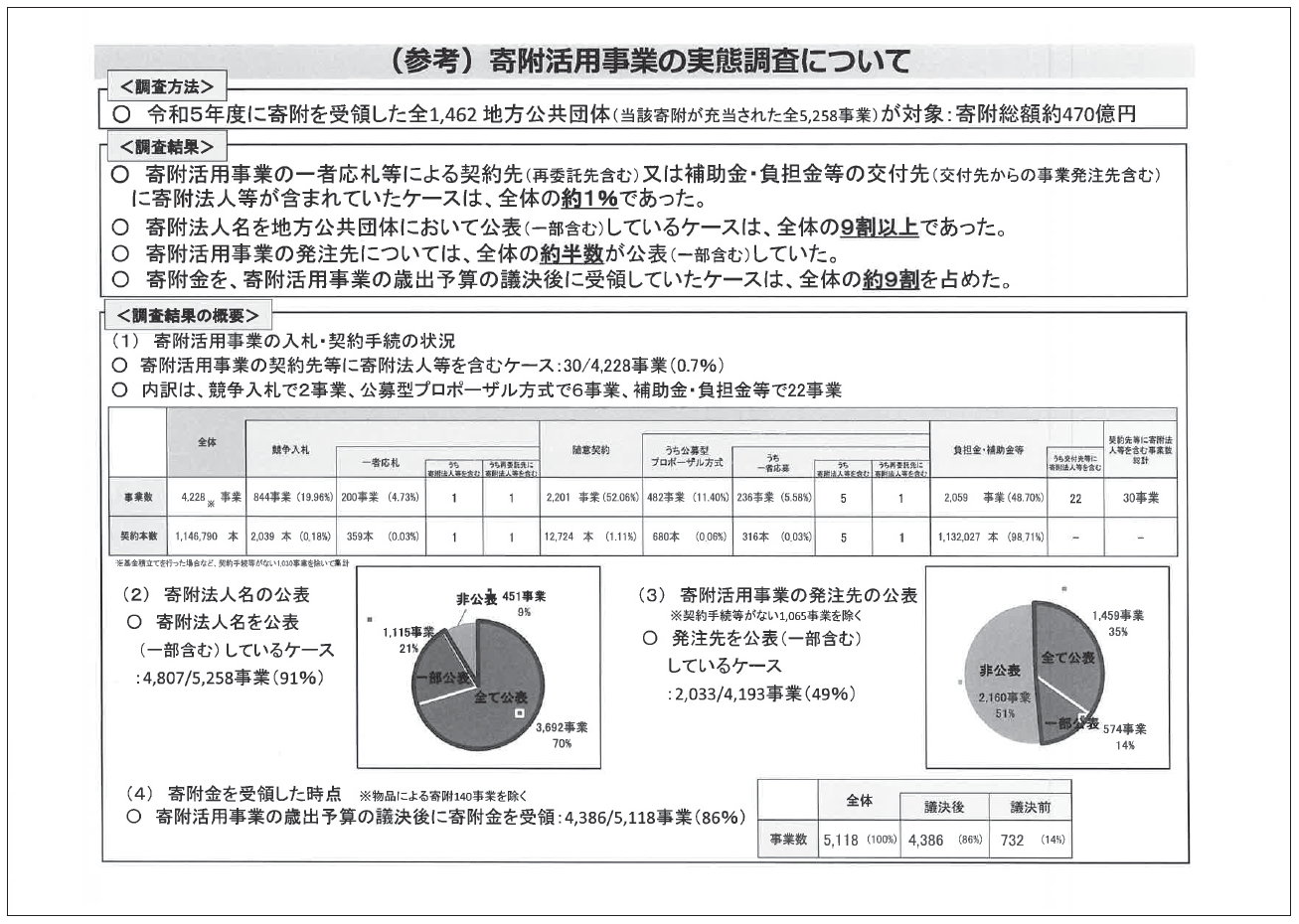 図2　制度改正にあたっての実態調査