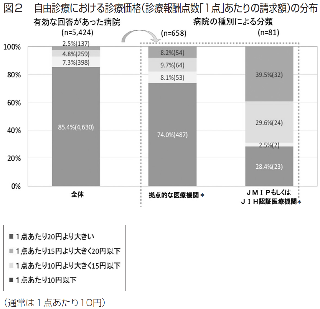 図2　自由診療における診療価格（診療報酬点数「1点」あたりの請求額）の分布