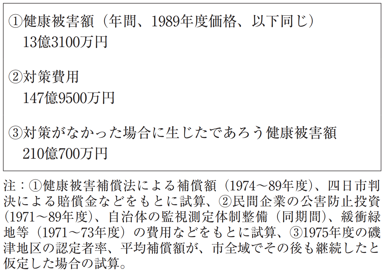 表　大気汚染対策の経済評価（四日市地域）