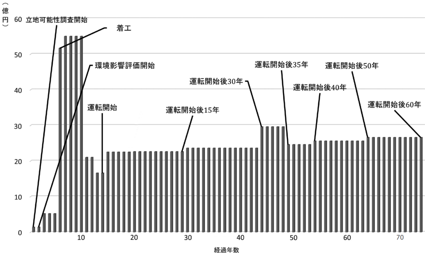 図表　原発立地による自治体財政への財政効果