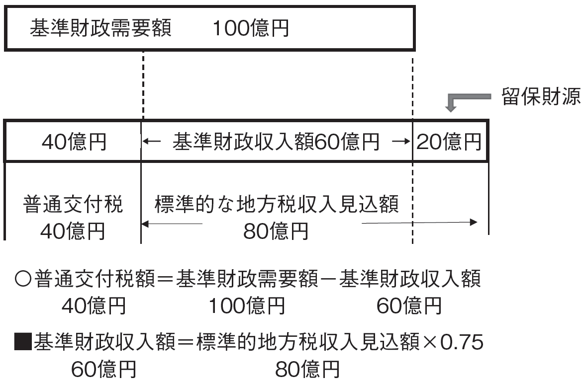 図2　普通交付税交付額に関する簡易的な概念図