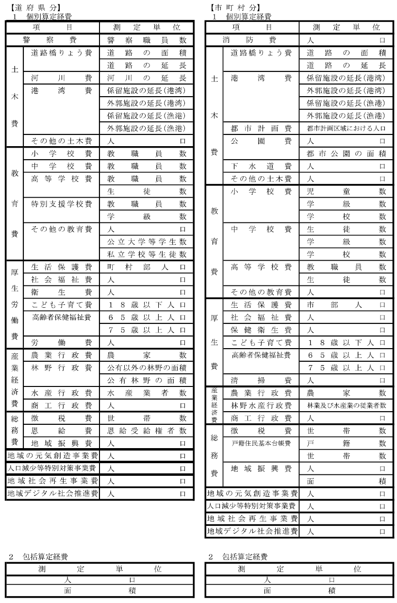 表1　個別算定経費の算定項目と測定単位
