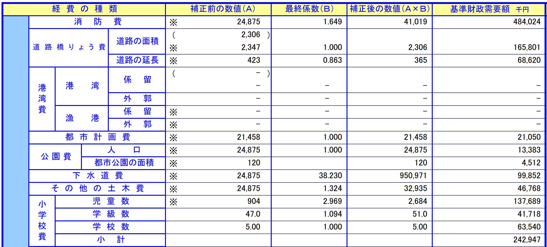 表2　那須烏山市の2024年度地方交付税算定台帳