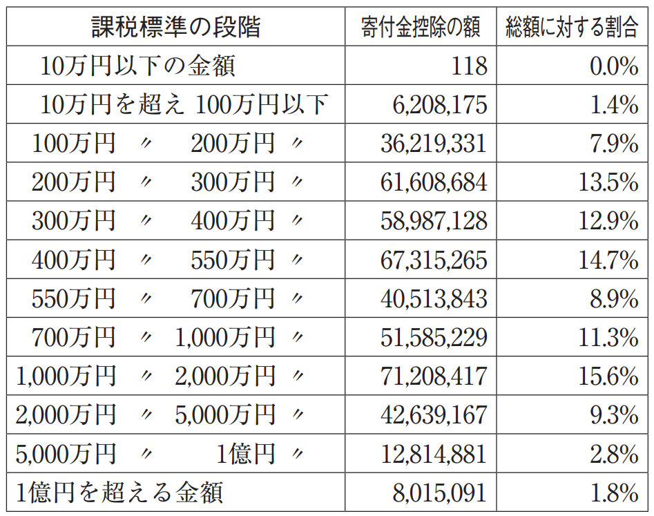 表1　寄付金控除の額（千円）と課税標準額の各段階の割合