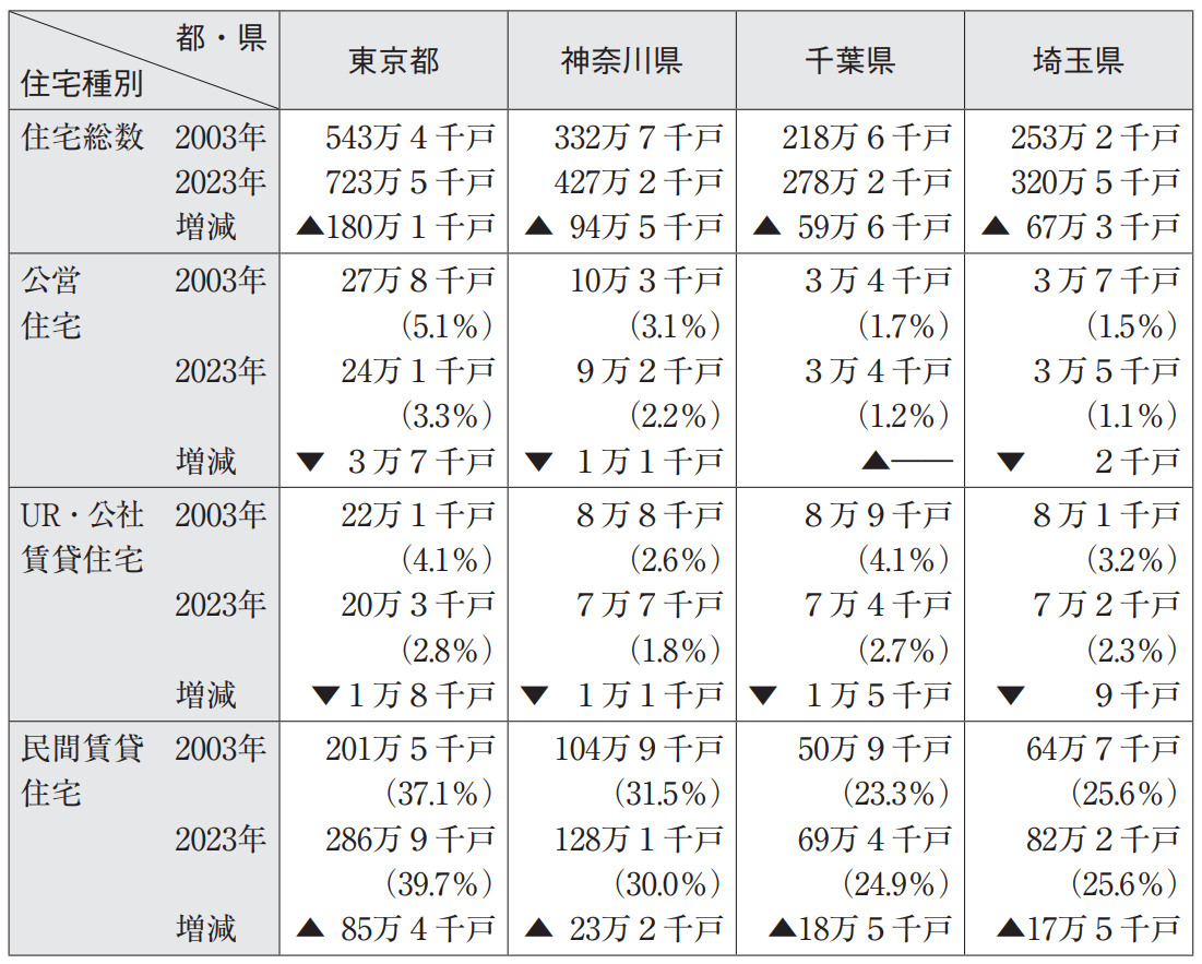表1　首都圏（1都3県）の住宅事情ー特徴と推移<br><small>（％は住宅総数に対する割合、▲増、▼減）</small>