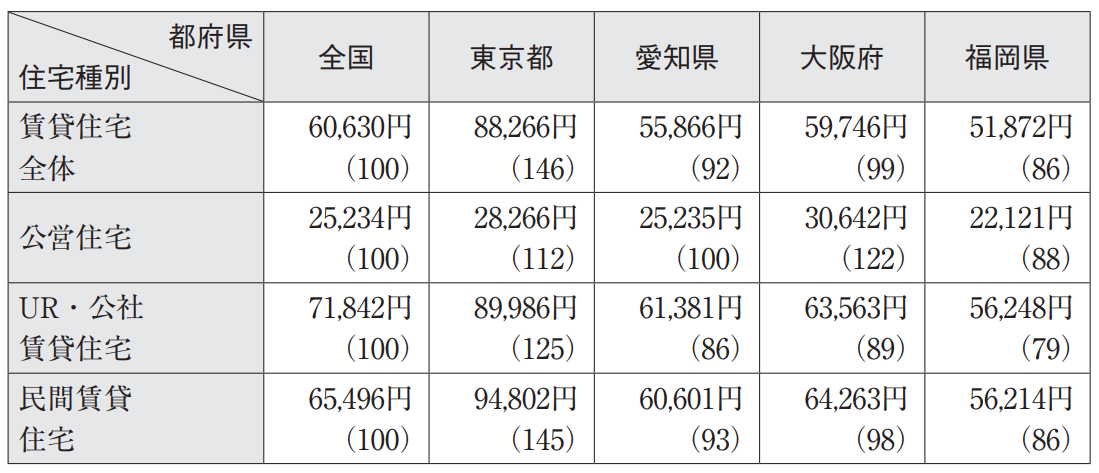 表2　4大都市（東京都、愛知県、大阪府、福岡県）の賃貸住宅家賃