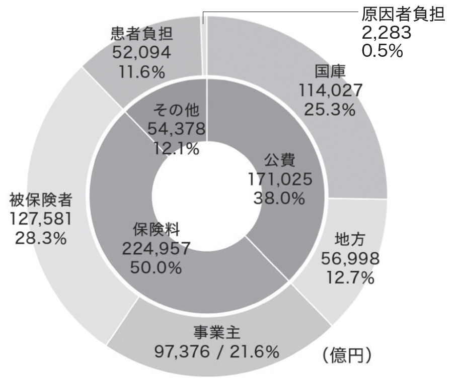 図　国民医療費の財源負担の内訳（2021年度）