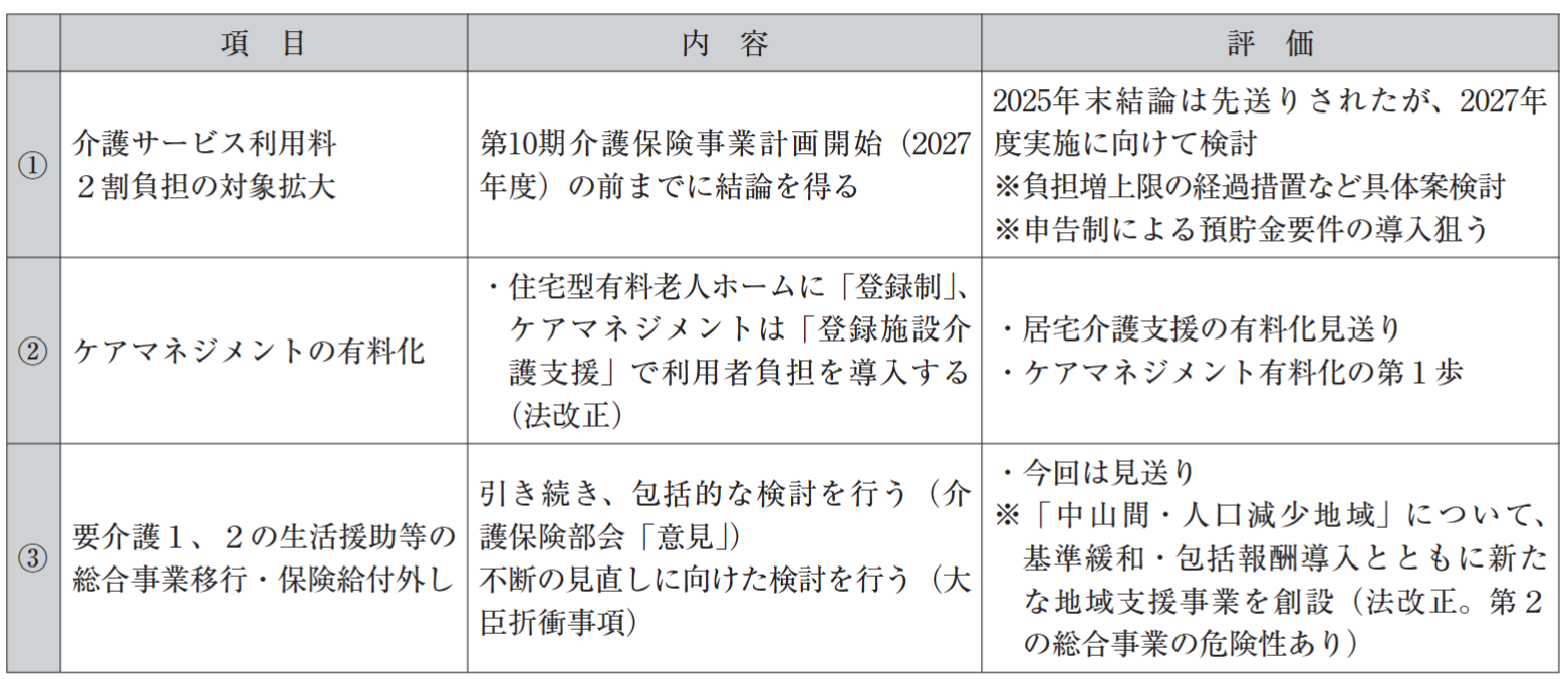 表　介護保険3大改悪の現局面