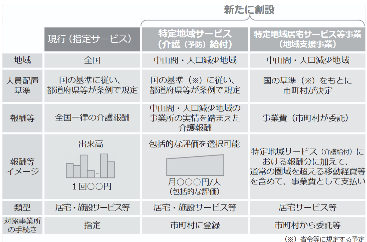 図　現行サービスと特定地域サービス・特定地域居宅サービス等事業の概要