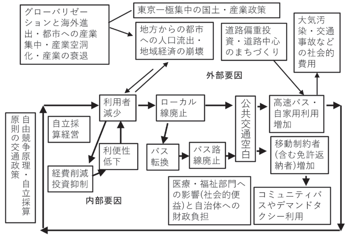 図1　ローカル線衰退の循環とその諸要因