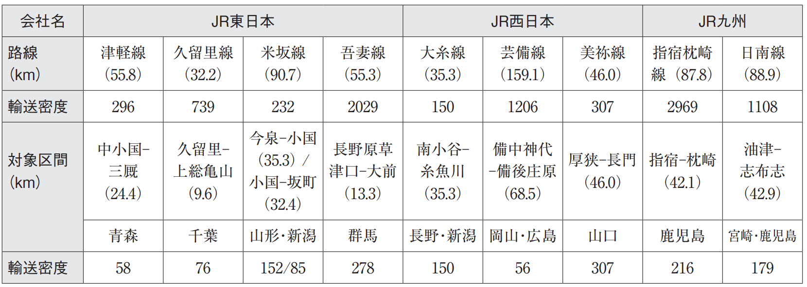 表1　JR各社が協議を申し込んだ線区