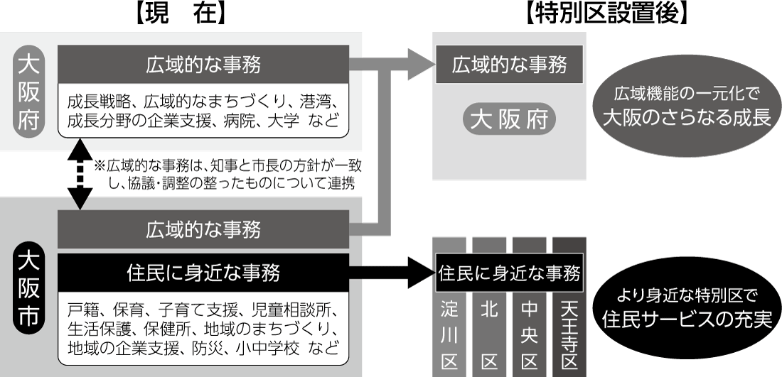 図　特別区と大阪府の事務の分担